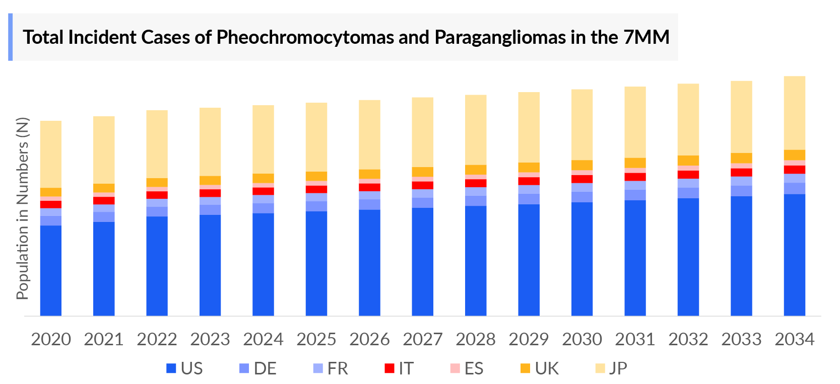 Total Incident Cases of Pheochromocytomas and Paragangliomas in the 7MM